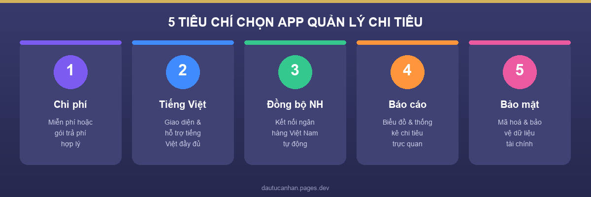 5 tiêu chí chọn ứng dụng quản lý chi tiêu: chi phí, tiếng Việt, đồng bộ ngân hàng, báo cáo, bảo mật