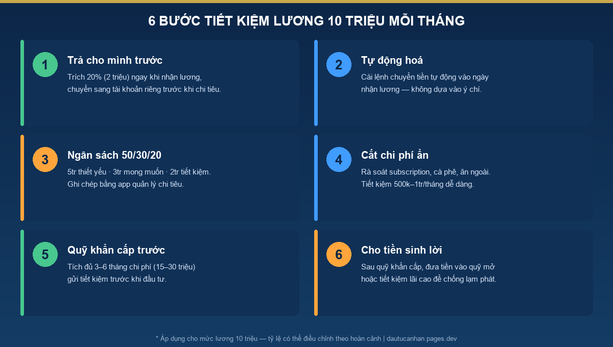 6 bước tiết kiệm lương 10 triệu mỗi tháng - lộ trình thực tế 2026