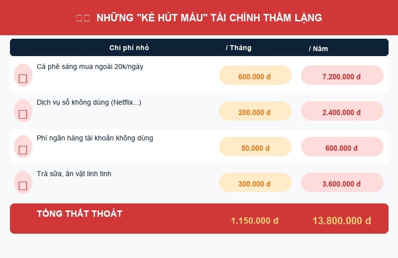 Những khoản chi nhỏ hàng ngày gây thất thoát tài chính lên đến 13 triệu mỗi năm