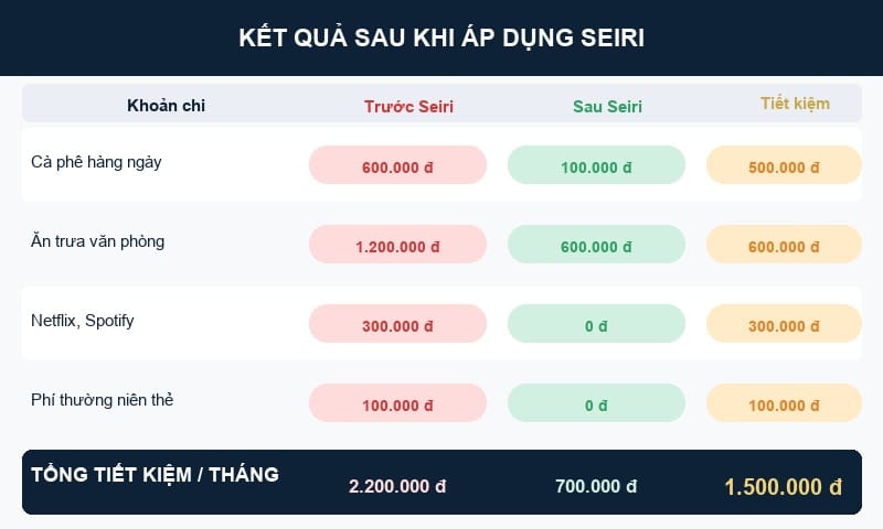 Kết quả tiết kiệm trước và sau khi áp dụng Seiri tài chính cá nhân