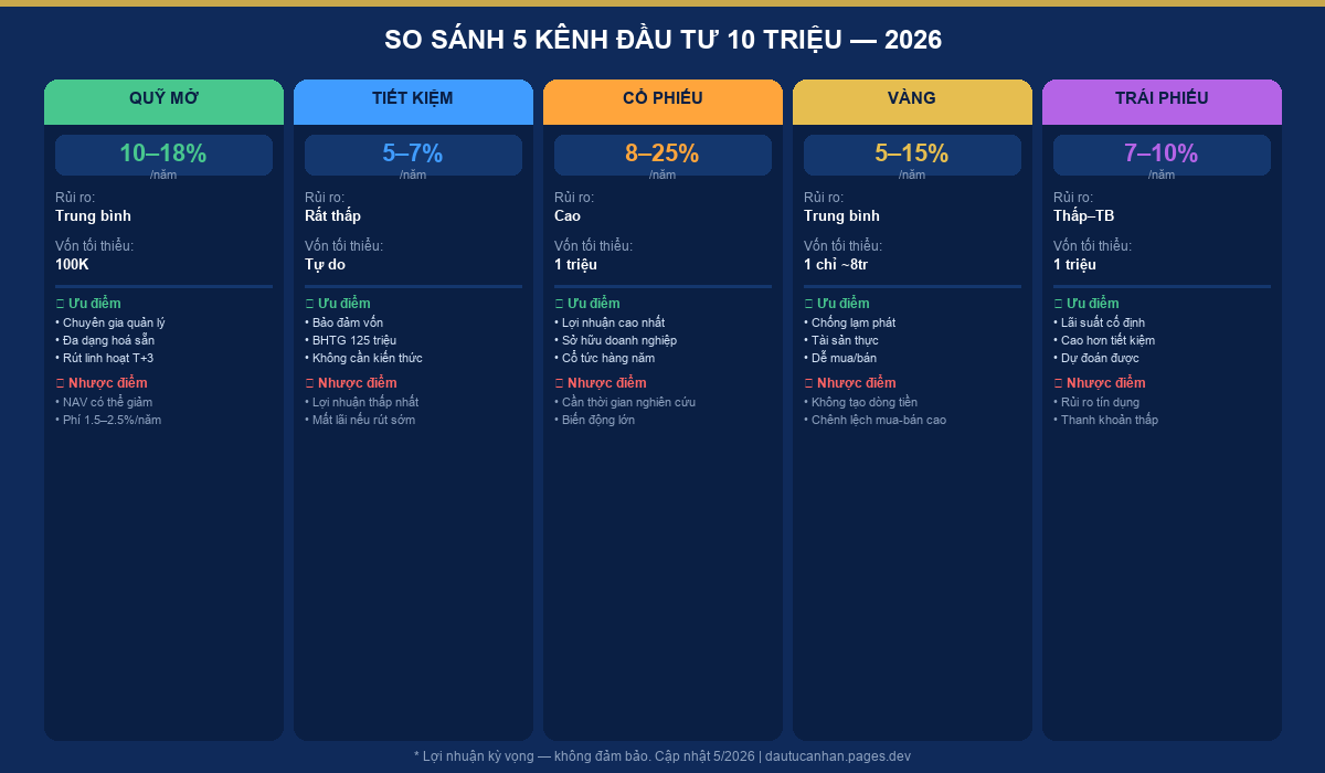 So sánh 5 kênh đầu tư 10 triệu đồng năm 2026 - lợi nhuận, rủi ro, vốn tối thiểu