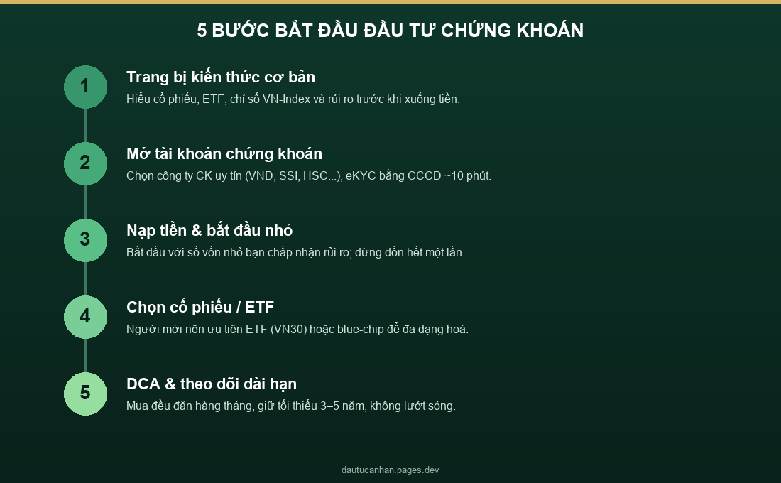 5 bước bắt đầu đầu tư chứng khoán cho người mới: kiến thức, mở tài khoản, nạp tiền, chọn cổ phiếu ETF, DCA dài hạn