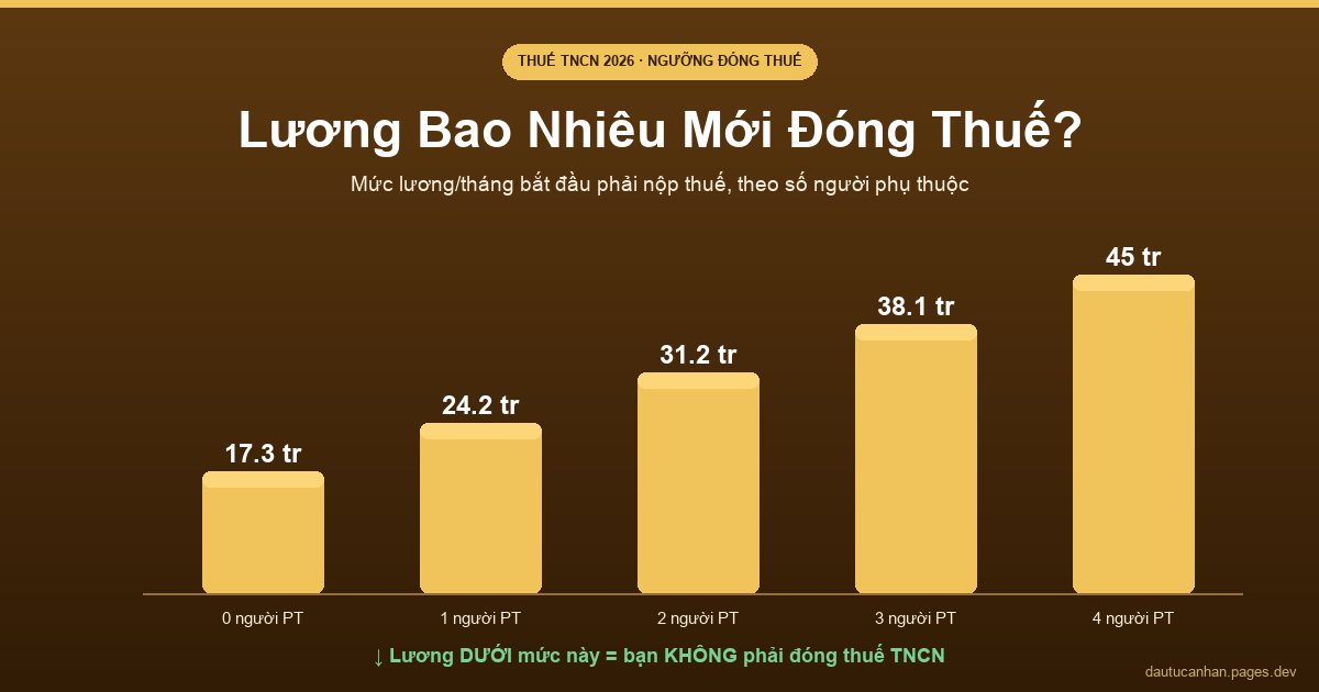 Biểu đồ ngưỡng lương bắt đầu đóng thuế TNCN 2026 theo số người phụ thuộc