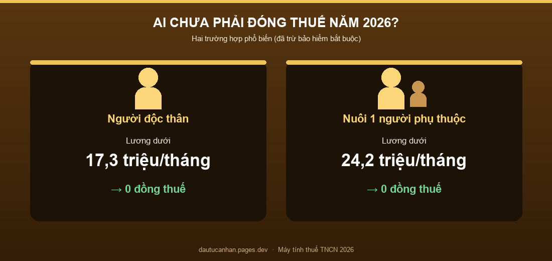Hai trường hợp chưa phải đóng thuế TNCN 2026: độc thân dưới 17,3 triệu và nuôi 1 người phụ thuộc dưới 24,2 triệu
