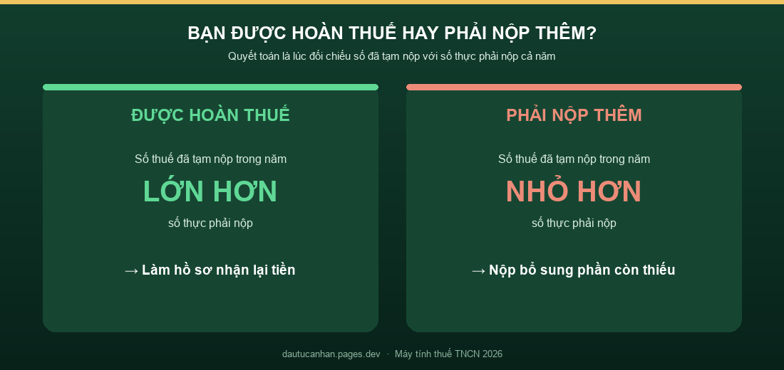 Quyết toán thuế TNCN: được hoàn thuế khi tạm nộp nhiều hơn, phải nộp thêm khi tạm nộp ít hơn