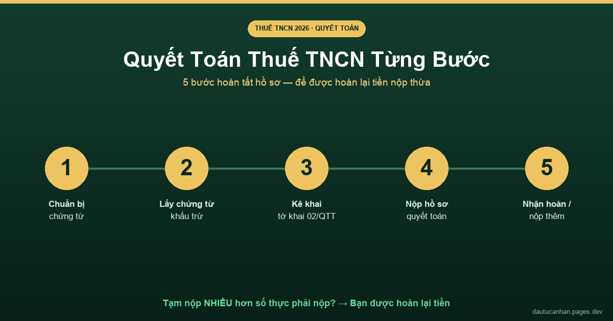 5 bước quyết toán thuế thu nhập cá nhân: chuẩn bị chứng từ, lấy chứng từ khấu trừ, kê khai, nộp hồ sơ, nhận hoàn hoặc nộp thêm