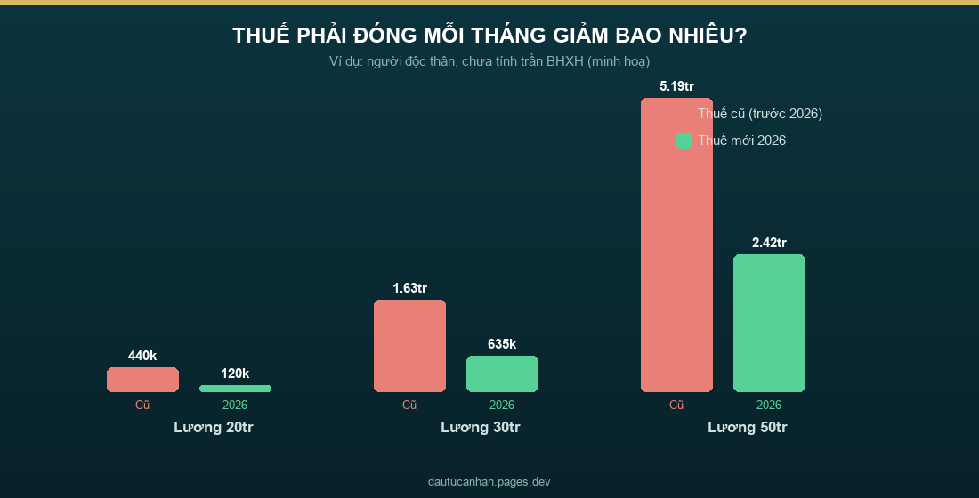 So sánh số thuế thu nhập cá nhân phải đóng mỗi tháng trước và sau 2026 theo mức lương 20, 30, 50 triệu