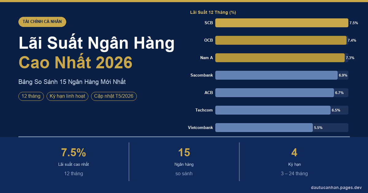 Lãi suất ngân hàng cao nhất 2026 - bảng so sánh 15 ngân hàng