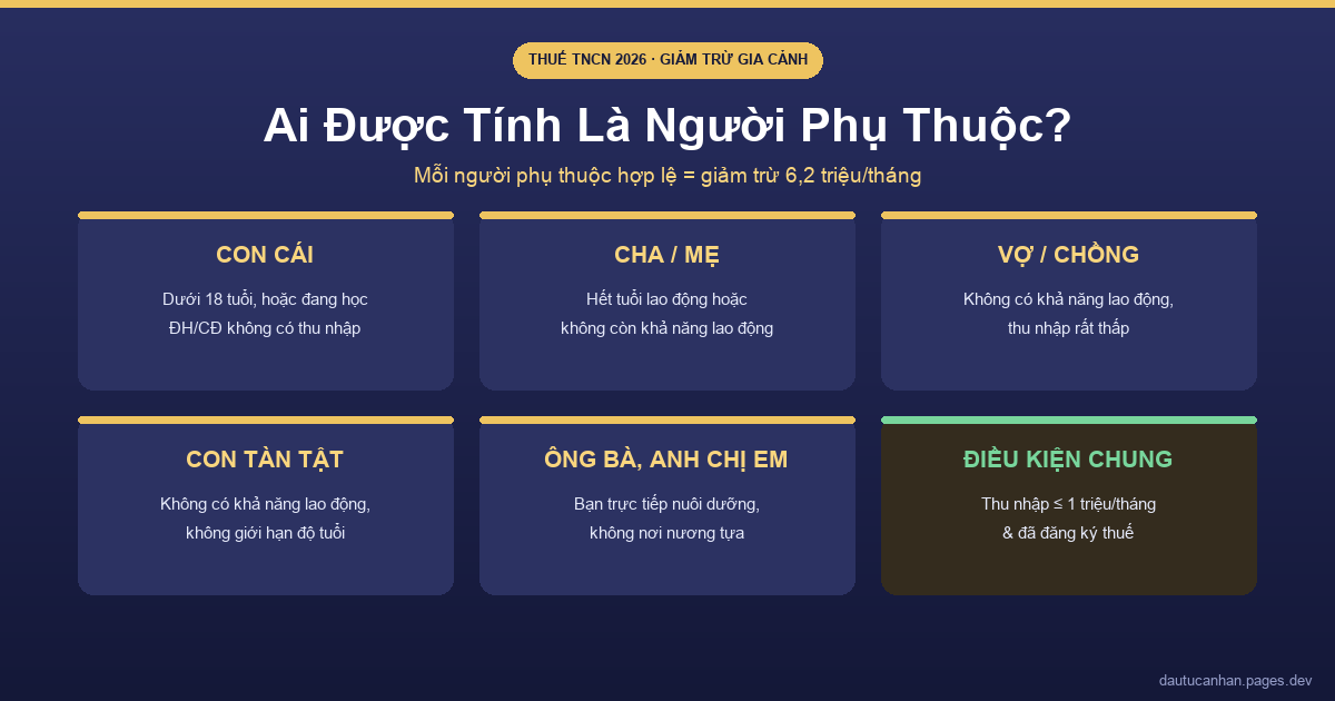 Các nhóm người phụ thuộc được giảm trừ gia cảnh thuế TNCN 2026
