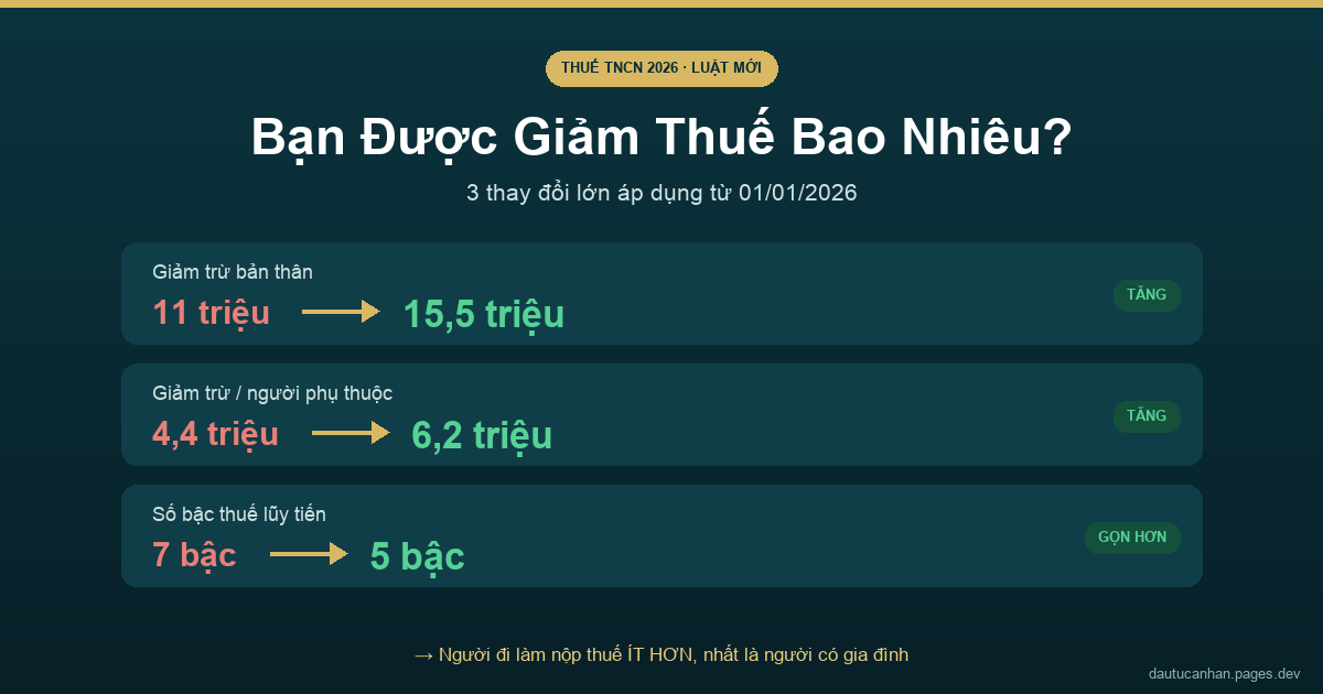 Thuế thu nhập cá nhân 2026 - giảm trừ gia cảnh mới và biểu thuế 5 bậc, bạn được giảm bao nhiêu